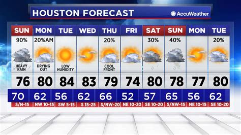 Houston Tx 15 Day Forecast